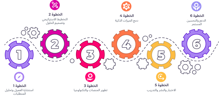 ERP Software Development Process