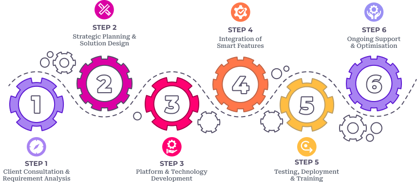 ERP Software Development Process